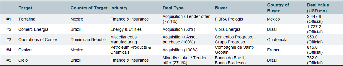 Aug  24 top deals - Latam