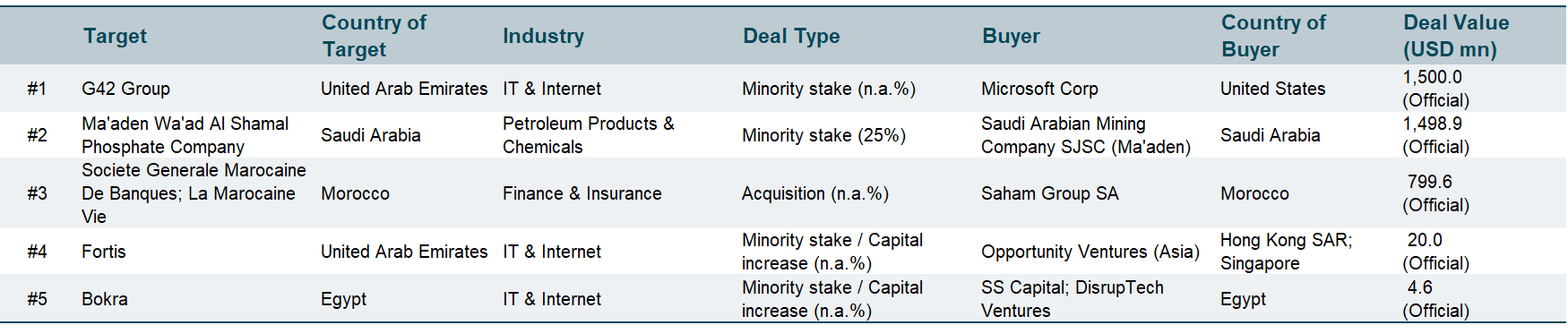 Top Deals MENA