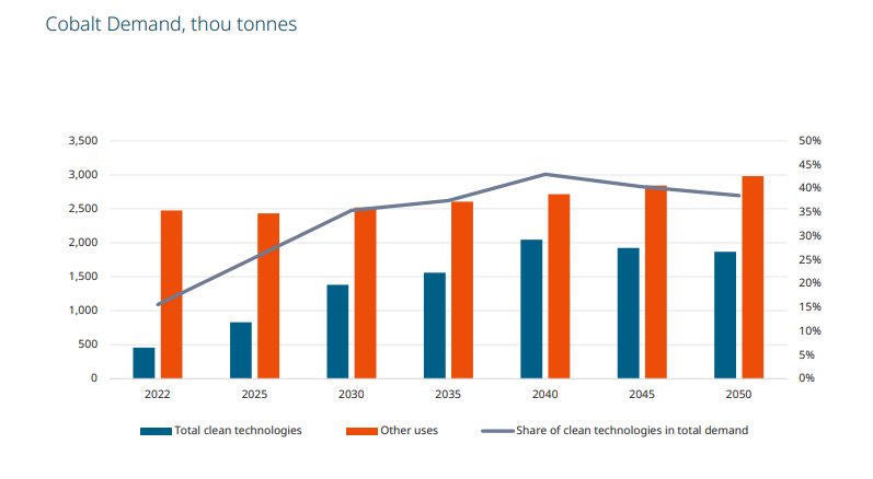 Cobalt Demand, thou tonnes